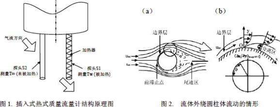 熱式氣體質(zhì)量流量計(jì)原理 熱式氣體質(zhì)量流量計(jì)原理
