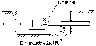 電磁流量計3 電磁流量計3